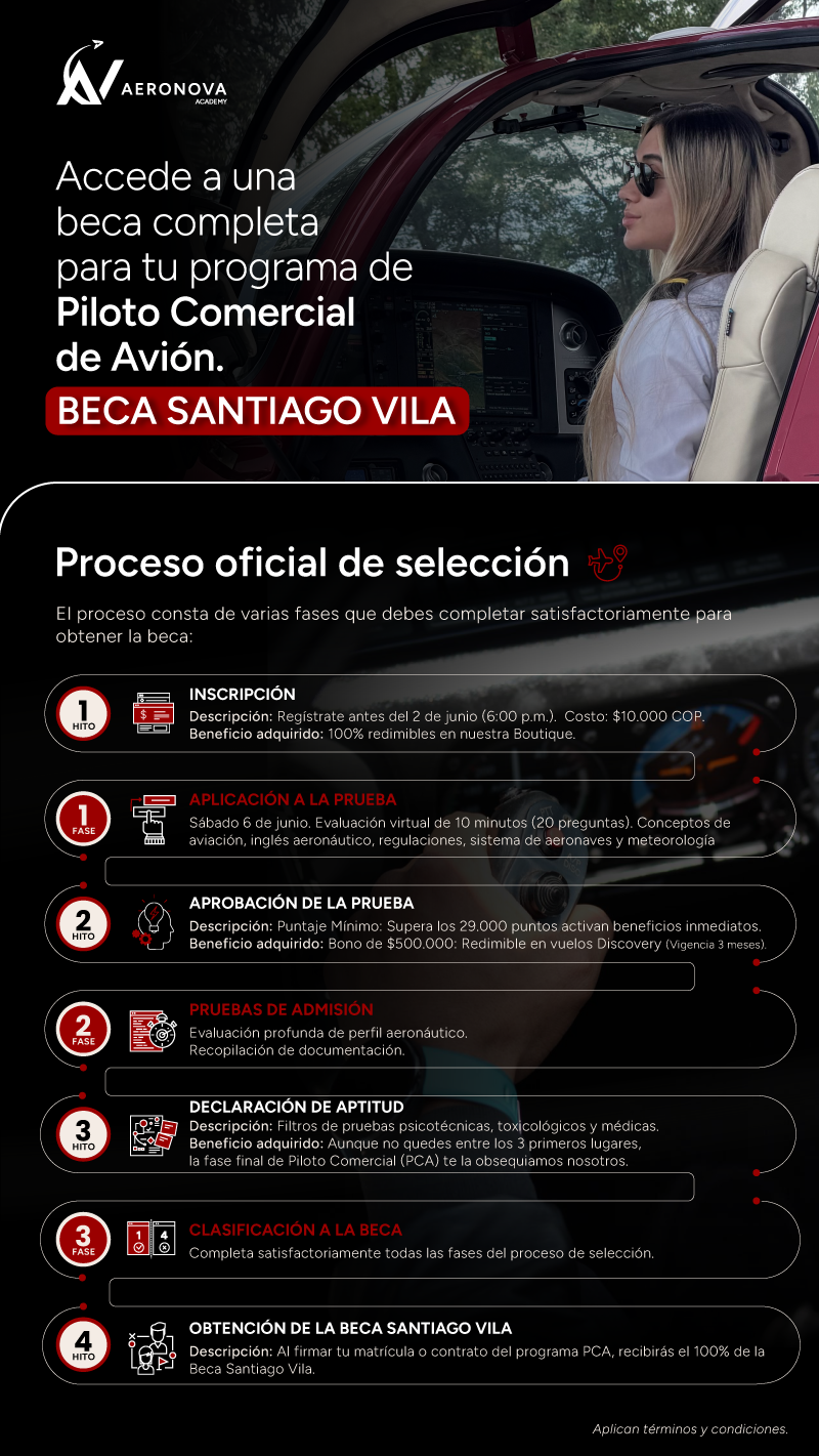La beca Santiago Vila es un evento temporal en el que se le ofrece a sus participantes la posibilidad de recibir un *bono económico equivalente al 100% del valor del programa de Piloto Comercial de Avión con Habilitación de Instrumentos (PCA IFR)*, que actualmente tiene un valor de 130.000.000 COP. Adicionalmente, los beneficiados de este bono también recibirán un iPad de última generación y unos headset especializados para pilotos. Para obtener la beca, es necesario que los participantes superen exitosamente los hitos de varias fases, en las cuales se pondrán a prueba sus conocimientos y se revisará su aptitud psicológica y física bajo estándares de la Aeronáutica Civil colombiana. A continuación, se detalla cada una de las fases e hitos, y los beneficios obtenibles por cada logro. 🔸*Hito 1: Inscripción mediante Formulario* Registro entre el 13 de mayo de 2026 hasta el 02 de junio de 2026. Es necesario realizar un pago de 10.000 COP para la inscripción, consumibles en servicios y productos de Aeronova Academy. ♦️ *Fase 1: Aplicación a la Prueba de Conocimientos* Evaluación de modalidad virtual sobre conocimientos básicos aeronáuticos. Fecha: sábado 6 de junio de 2026. Duración: 10 minutos 🔸*Hito 2: Aprobación de la Prueba de Conocimientos* Aprobación con puntaje mínimo de 29.000 puntos. Al lograr este puntaje el participante recibe un bono de 500.000 COP redimible en vuelos Discovery en Aeronova Academy. ♦️ *Fase 2: Pruebas de Admisión* Pruebas psicotécnicas y médicas bajo estándares de la normativa aeronáutica colombiana vigente. Estas pruebas se realizan y pagan directamente al psicólogo y médico aeronáuticos avalados por la Aeronáutica Civil. 🔸*Hito 3: Declaración de Aptitud* Obtención de resultados de pruebas de admisión que declaran que el participante es apto para continuar su proceso de formación aeronáutica. El participante obtiene un bono de 20.000.000 COP aplicable para el último ciclo académico de un programa PCA IFR en Aeronova Academy. ♦️ *Fase 3: Clasificación a la Beca* Superación exitosa de todas las fases e hitos anteriores, además de pertenecer a los primeros 3 participantes en alcanzar el Hito 3. 🔸*Hito 4: Obtención de la Beca Santiago Vila* Celebración del contrato de matrícula del programa PCA IFR y aplicación de bono académico del 100% del valor del programa.